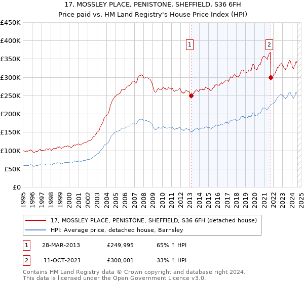 17, MOSSLEY PLACE, PENISTONE, SHEFFIELD, S36 6FH: Price paid vs HM Land Registry's House Price Index