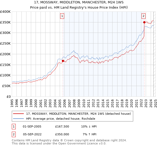 17, MOSSWAY, MIDDLETON, MANCHESTER, M24 1WS: Price paid vs HM Land Registry's House Price Index