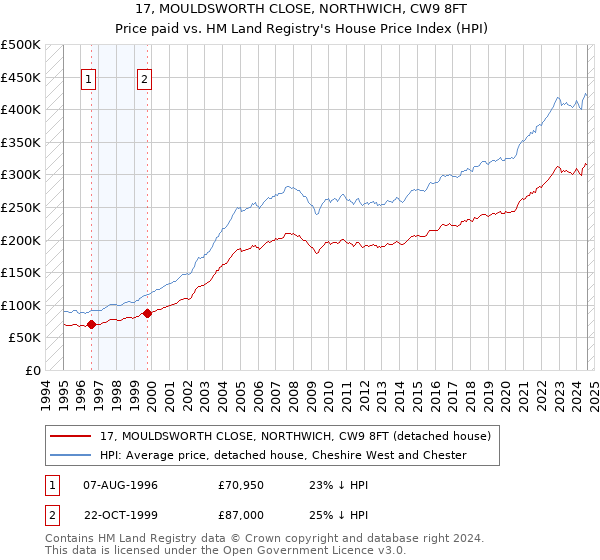 17, MOULDSWORTH CLOSE, NORTHWICH, CW9 8FT: Price paid vs HM Land Registry's House Price Index