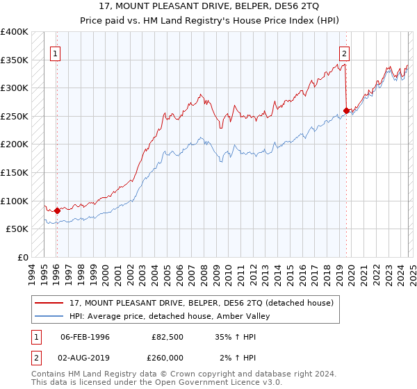 17, MOUNT PLEASANT DRIVE, BELPER, DE56 2TQ: Price paid vs HM Land Registry's House Price Index