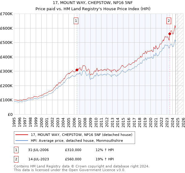 17, MOUNT WAY, CHEPSTOW, NP16 5NF: Price paid vs HM Land Registry's House Price Index