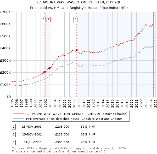 17, MOUNT WAY, WAVERTON, CHESTER, CH3 7QF: Price paid vs HM Land Registry's House Price Index