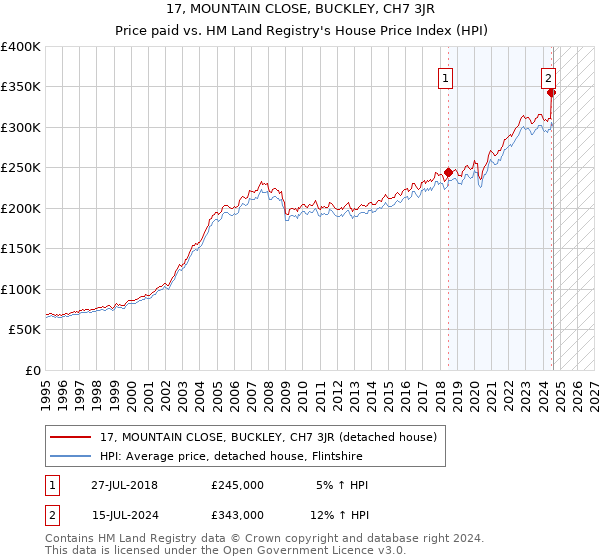 17, MOUNTAIN CLOSE, BUCKLEY, CH7 3JR: Price paid vs HM Land Registry's House Price Index