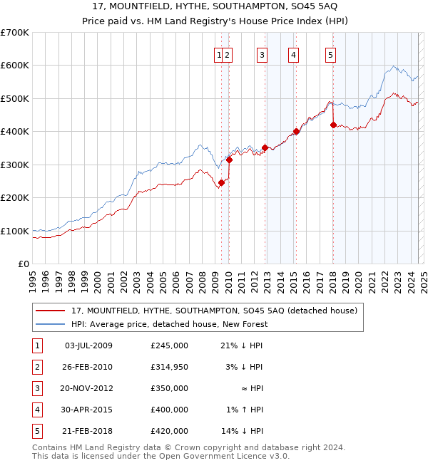 17, MOUNTFIELD, HYTHE, SOUTHAMPTON, SO45 5AQ: Price paid vs HM Land Registry's House Price Index