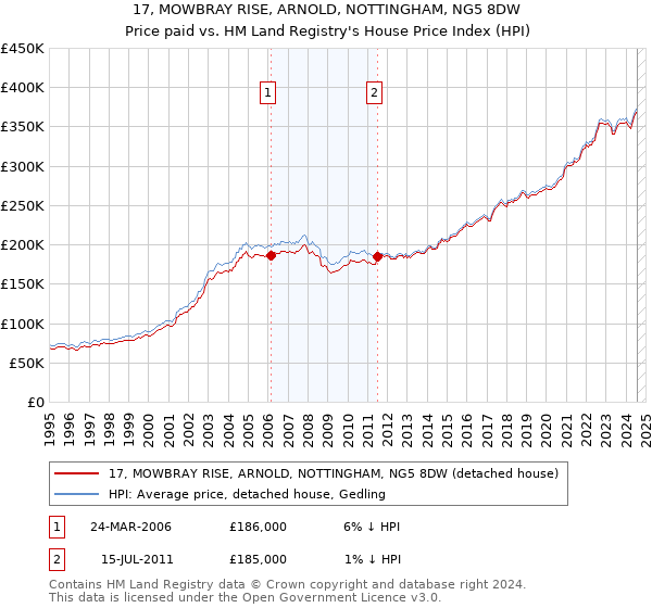 17, MOWBRAY RISE, ARNOLD, NOTTINGHAM, NG5 8DW: Price paid vs HM Land Registry's House Price Index