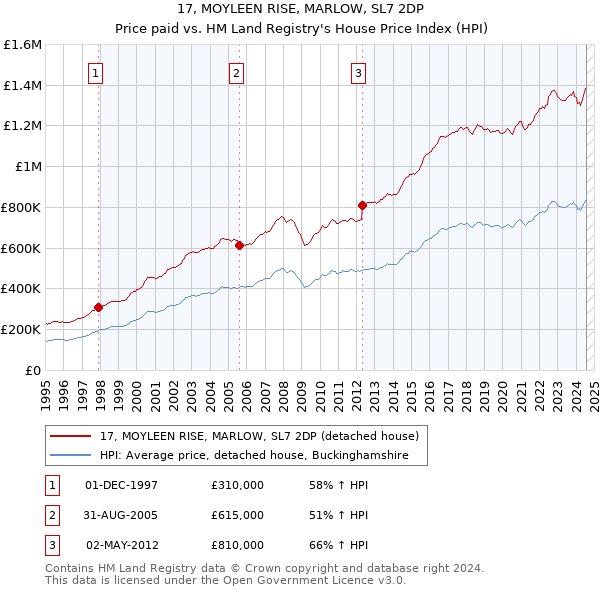 17, MOYLEEN RISE, MARLOW, SL7 2DP: Price paid vs HM Land Registry's House Price Index