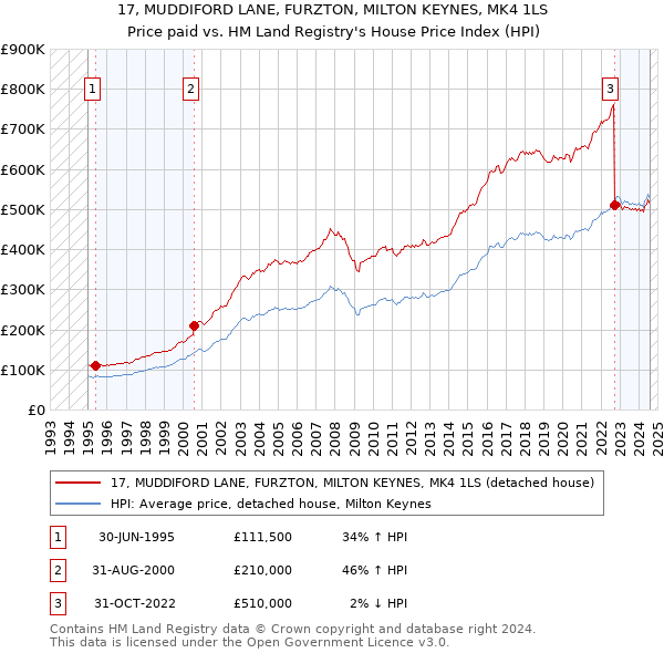 17, MUDDIFORD LANE, FURZTON, MILTON KEYNES, MK4 1LS: Price paid vs HM Land Registry's House Price Index