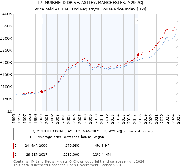 17, MUIRFIELD DRIVE, ASTLEY, MANCHESTER, M29 7QJ: Price paid vs HM Land Registry's House Price Index