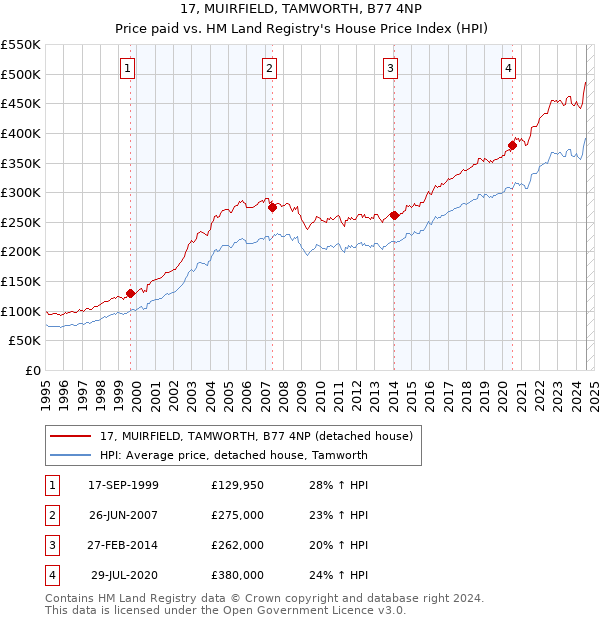 17, MUIRFIELD, TAMWORTH, B77 4NP: Price paid vs HM Land Registry's House Price Index