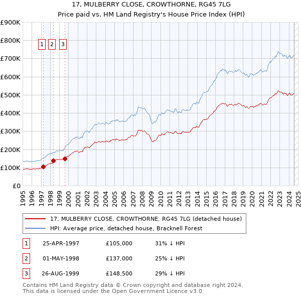 17, MULBERRY CLOSE, CROWTHORNE, RG45 7LG: Price paid vs HM Land Registry's House Price Index