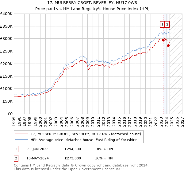 17, MULBERRY CROFT, BEVERLEY, HU17 0WS: Price paid vs HM Land Registry's House Price Index