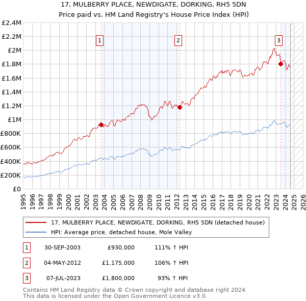 17, MULBERRY PLACE, NEWDIGATE, DORKING, RH5 5DN: Price paid vs HM Land Registry's House Price Index