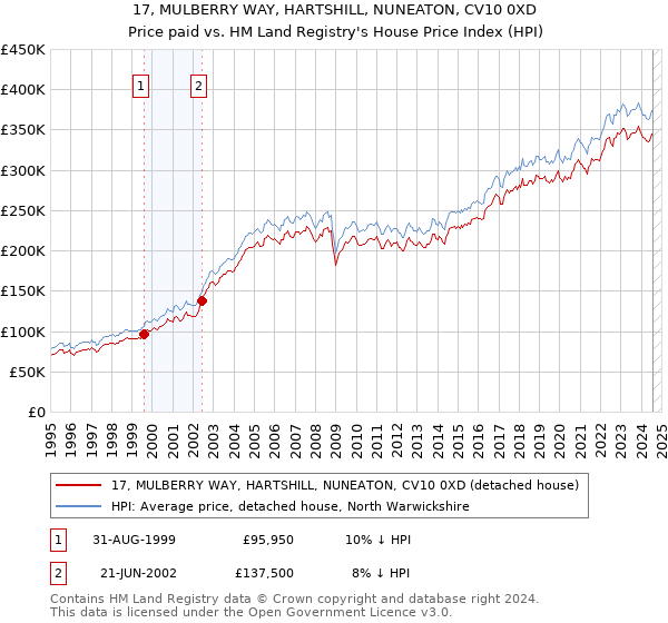 17, MULBERRY WAY, HARTSHILL, NUNEATON, CV10 0XD: Price paid vs HM Land Registry's House Price Index