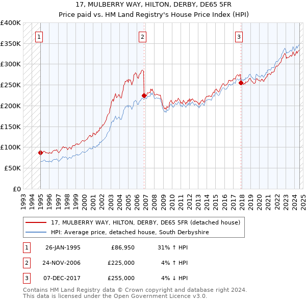 17, MULBERRY WAY, HILTON, DERBY, DE65 5FR: Price paid vs HM Land Registry's House Price Index