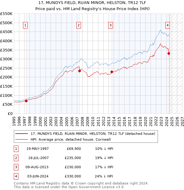 17, MUNDYS FIELD, RUAN MINOR, HELSTON, TR12 7LF: Price paid vs HM Land Registry's House Price Index