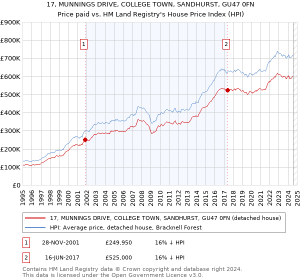 17, MUNNINGS DRIVE, COLLEGE TOWN, SANDHURST, GU47 0FN: Price paid vs HM Land Registry's House Price Index