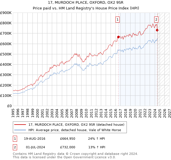 17, MURDOCH PLACE, OXFORD, OX2 9SR: Price paid vs HM Land Registry's House Price Index