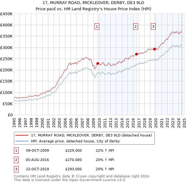 17, MURRAY ROAD, MICKLEOVER, DERBY, DE3 9LD: Price paid vs HM Land Registry's House Price Index