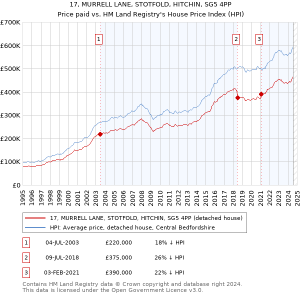 17, MURRELL LANE, STOTFOLD, HITCHIN, SG5 4PP: Price paid vs HM Land Registry's House Price Index