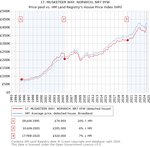 17, MUSKETEER WAY, NORWICH, NR7 0YW: Price paid vs HM Land Registry's House Price Index