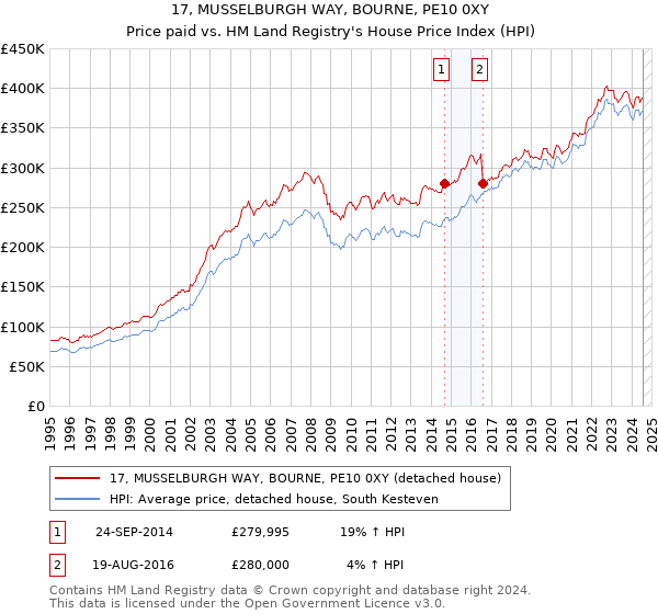 17, MUSSELBURGH WAY, BOURNE, PE10 0XY: Price paid vs HM Land Registry's House Price Index