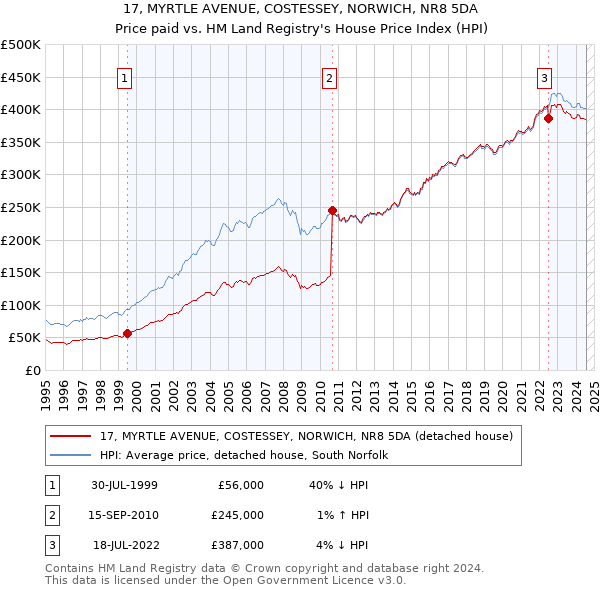 17, MYRTLE AVENUE, COSTESSEY, NORWICH, NR8 5DA: Price paid vs HM Land Registry's House Price Index