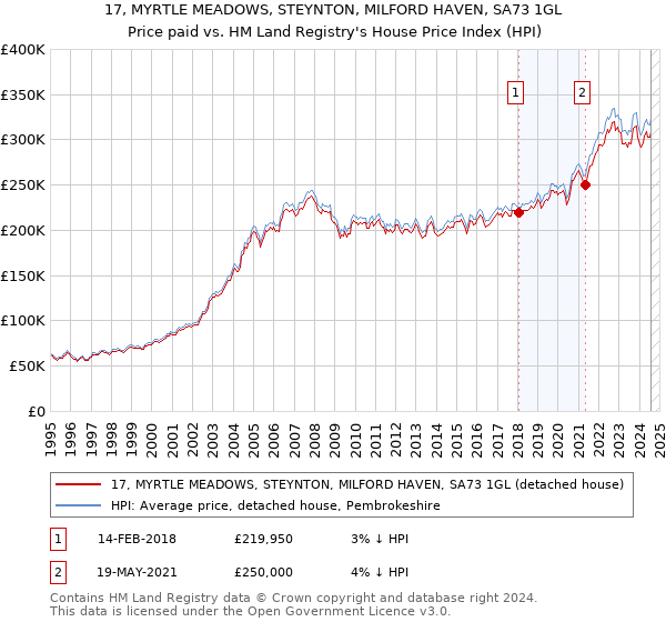 17, MYRTLE MEADOWS, STEYNTON, MILFORD HAVEN, SA73 1GL: Price paid vs HM Land Registry's House Price Index