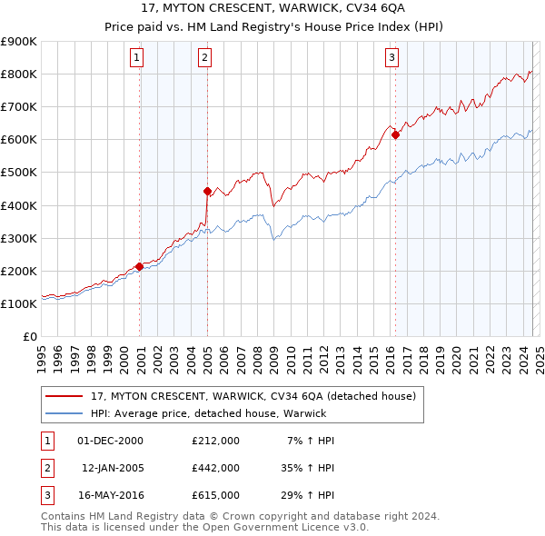 17, MYTON CRESCENT, WARWICK, CV34 6QA: Price paid vs HM Land Registry's House Price Index