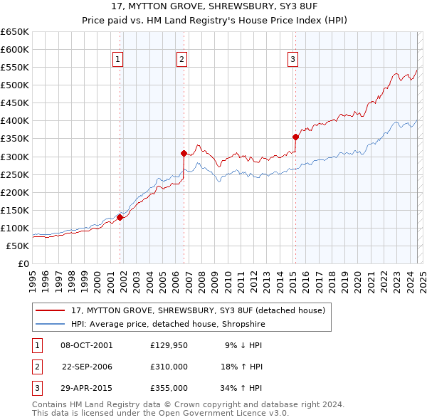 17, MYTTON GROVE, SHREWSBURY, SY3 8UF: Price paid vs HM Land Registry's House Price Index