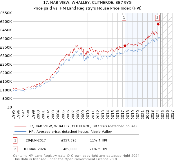 17, NAB VIEW, WHALLEY, CLITHEROE, BB7 9YG: Price paid vs HM Land Registry's House Price Index