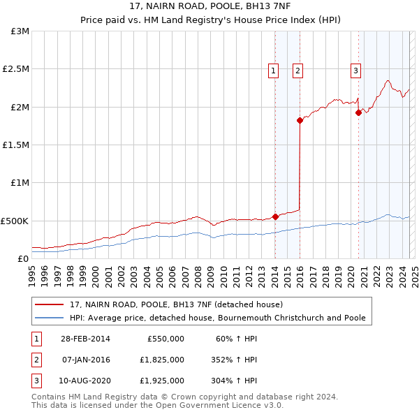 17, NAIRN ROAD, POOLE, BH13 7NF: Price paid vs HM Land Registry's House Price Index