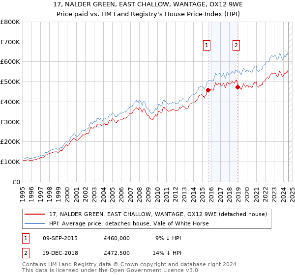 17, NALDER GREEN, EAST CHALLOW, WANTAGE, OX12 9WE: Price paid vs HM Land Registry's House Price Index