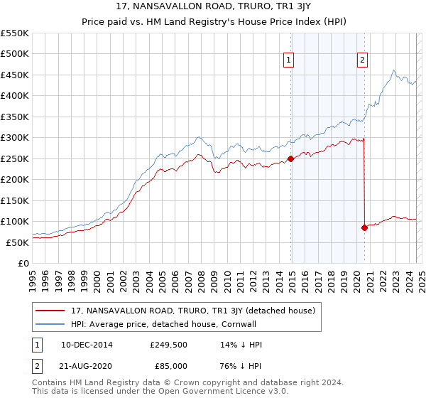 17, NANSAVALLON ROAD, TRURO, TR1 3JY: Price paid vs HM Land Registry's House Price Index