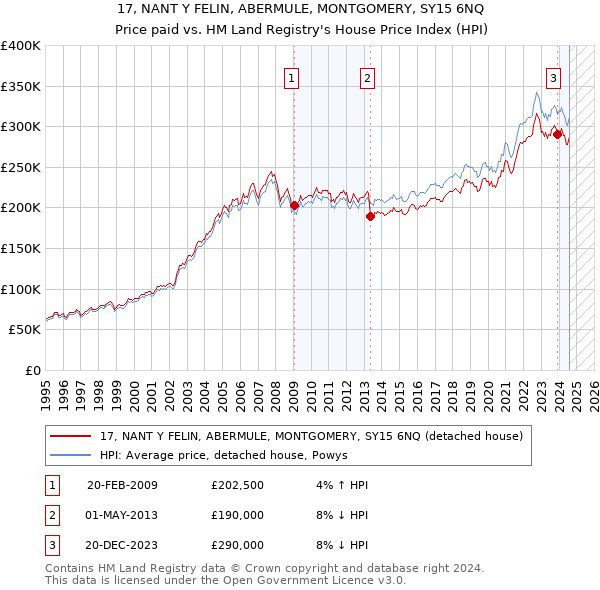 17, NANT Y FELIN, ABERMULE, MONTGOMERY, SY15 6NQ: Price paid vs HM Land Registry's House Price Index