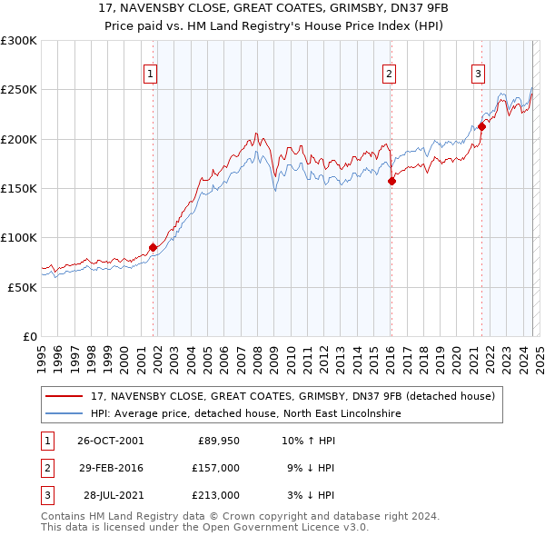 17, NAVENSBY CLOSE, GREAT COATES, GRIMSBY, DN37 9FB: Price paid vs HM Land Registry's House Price Index