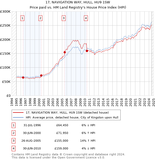 17, NAVIGATION WAY, HULL, HU9 1SW: Price paid vs HM Land Registry's House Price Index