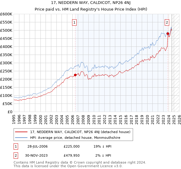 17, NEDDERN WAY, CALDICOT, NP26 4NJ: Price paid vs HM Land Registry's House Price Index