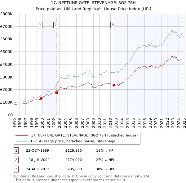 17, NEPTUNE GATE, STEVENAGE, SG2 7SH: Price paid vs HM Land Registry's House Price Index