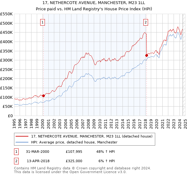 17, NETHERCOTE AVENUE, MANCHESTER, M23 1LL: Price paid vs HM Land Registry's House Price Index