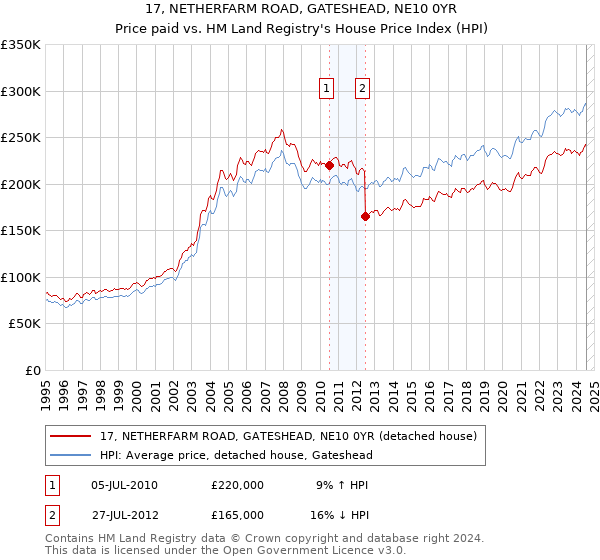 17, NETHERFARM ROAD, GATESHEAD, NE10 0YR: Price paid vs HM Land Registry's House Price Index