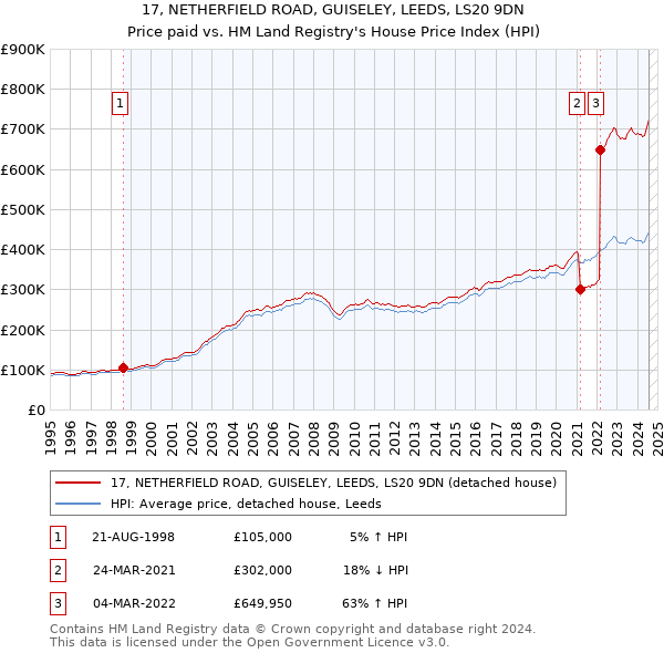 17, NETHERFIELD ROAD, GUISELEY, LEEDS, LS20 9DN: Price paid vs HM Land Registry's House Price Index