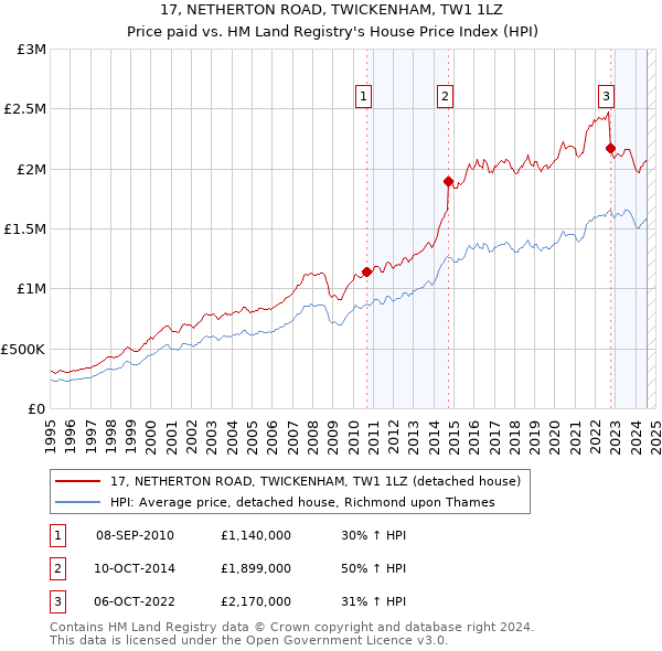 17, NETHERTON ROAD, TWICKENHAM, TW1 1LZ: Price paid vs HM Land Registry's House Price Index