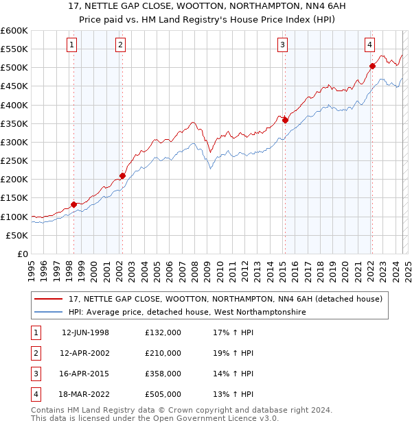 17, NETTLE GAP CLOSE, WOOTTON, NORTHAMPTON, NN4 6AH: Price paid vs HM Land Registry's House Price Index