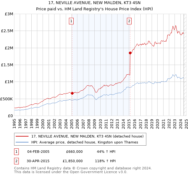 17, NEVILLE AVENUE, NEW MALDEN, KT3 4SN: Price paid vs HM Land Registry's House Price Index