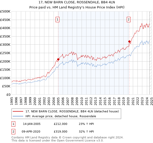 17, NEW BARN CLOSE, ROSSENDALE, BB4 4LN: Price paid vs HM Land Registry's House Price Index