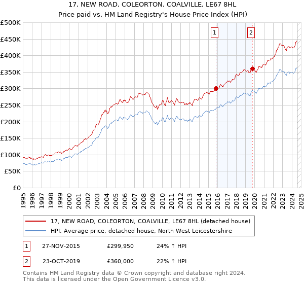 17, NEW ROAD, COLEORTON, COALVILLE, LE67 8HL: Price paid vs HM Land Registry's House Price Index