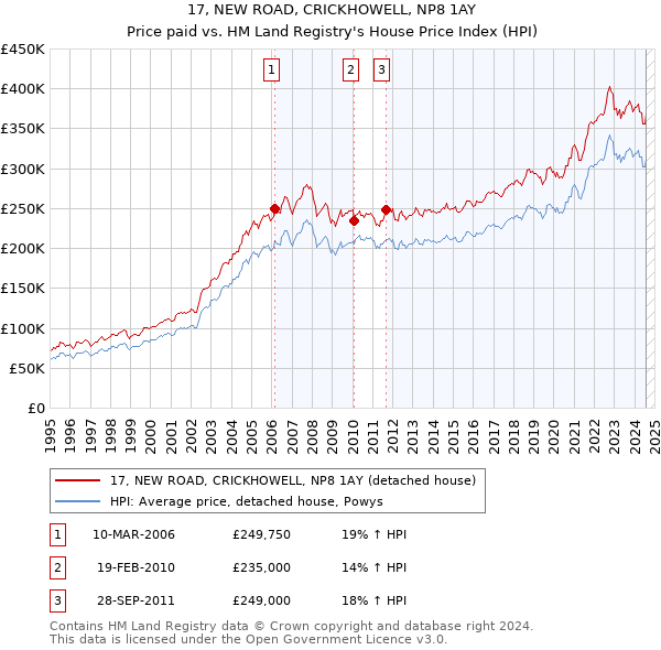 17, NEW ROAD, CRICKHOWELL, NP8 1AY: Price paid vs HM Land Registry's House Price Index