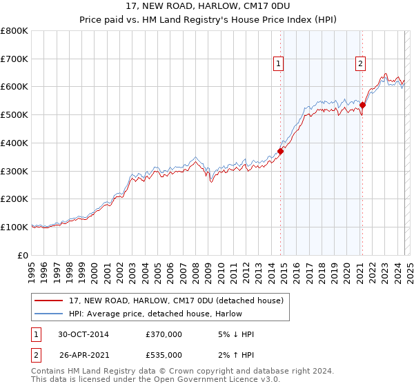 17, NEW ROAD, HARLOW, CM17 0DU: Price paid vs HM Land Registry's House Price Index