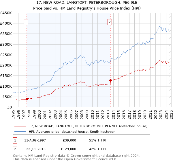 17, NEW ROAD, LANGTOFT, PETERBOROUGH, PE6 9LE: Price paid vs HM Land Registry's House Price Index