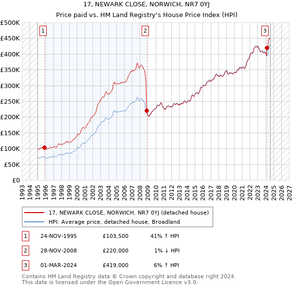 17, NEWARK CLOSE, NORWICH, NR7 0YJ: Price paid vs HM Land Registry's House Price Index